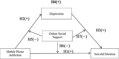 How mobile phone addiction is associated with suicidal ideation in university students in China: Roles of depression and online social support